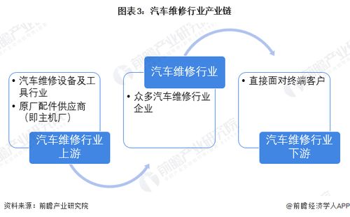 預見2023 中國汽車維修行業全景圖譜——市場規模、競爭格局與軟件開發及代理前景分析